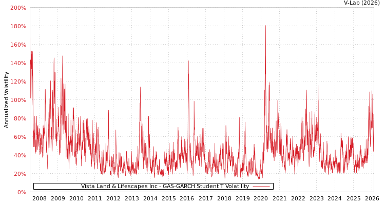 graph of Vista Land & Lifescapes Inc GAS-GARCH-T