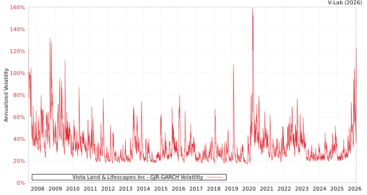 graph of Vista Land & Lifescapes Inc GJR-GARCH