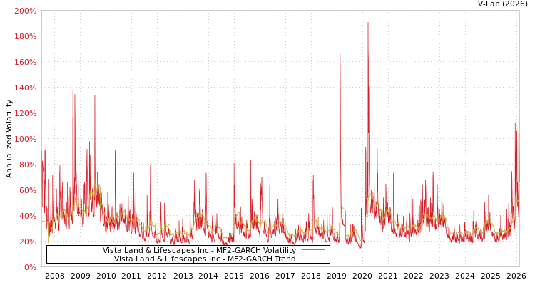 graph of Vista Land & Lifescapes Inc MF2-GARCH