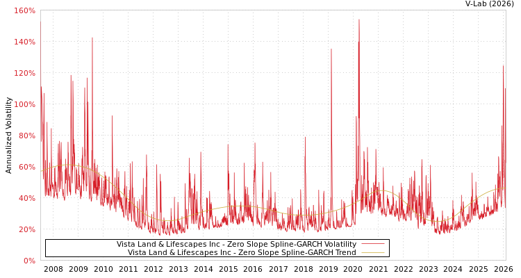 graph of Vista Land & Lifescapes Inc S0GARCH