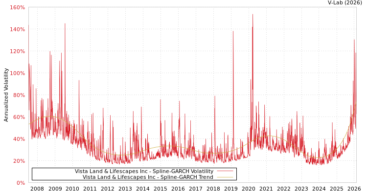 graph of Vista Land & Lifescapes Inc SGARCH