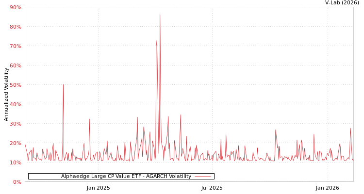 graph of Alphaedge Large CP Value ETF AGARCH
