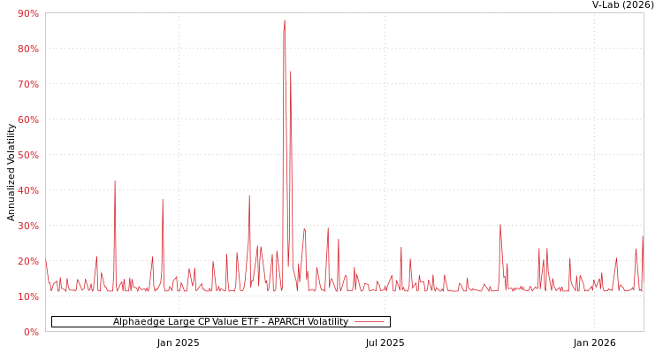 graph of Alphaedge Large CP Value ETF APARCH