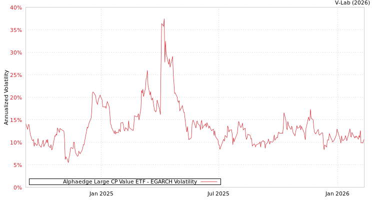graph of Alphaedge Large CP Value ETF EGARCH