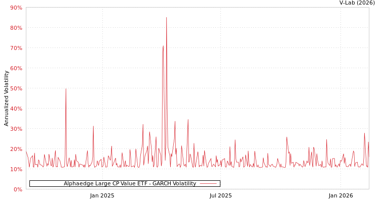 graph of Alphaedge Large CP Value ETF GARCH
