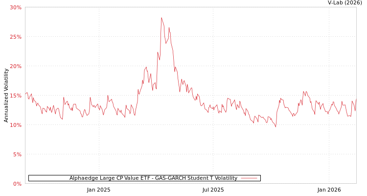 graph of Alphaedge Large CP Value ETF GAS-GARCH-T