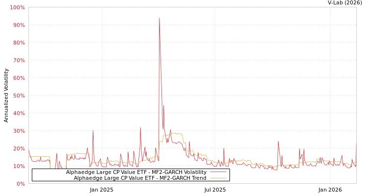 graph of Alphaedge Large CP Value ETF MF2-GARCH