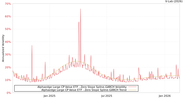 graph of Alphaedge Large CP Value ETF S0GARCH