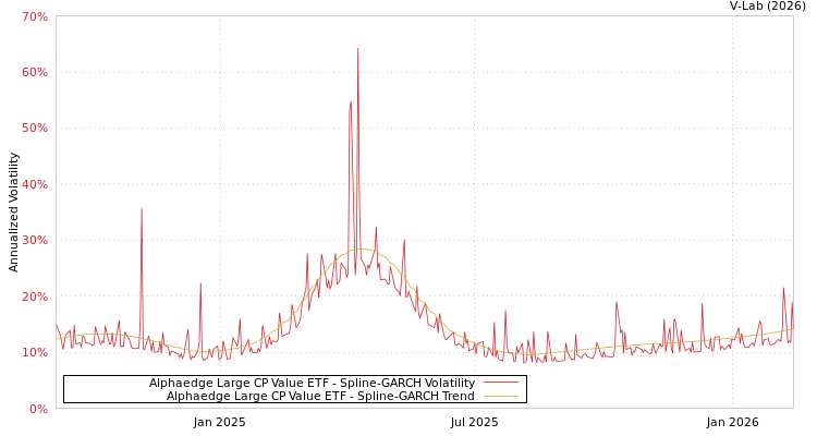 graph of Alphaedge Large CP Value ETF SGARCH