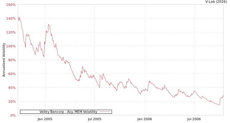 graph of Valley Bancorp AMEM