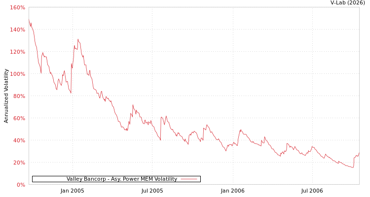 graph of Valley Bancorp APMEM