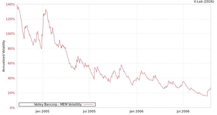 graph of Valley Bancorp MEM