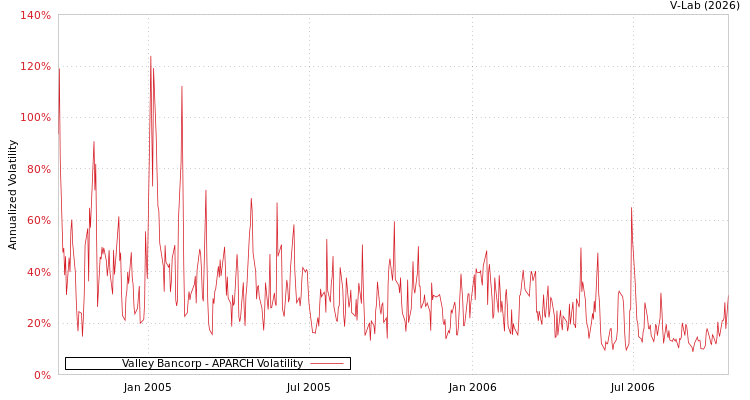 graph of Valley Bancorp APARCH
