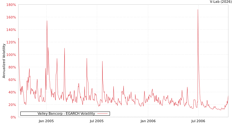 graph of Valley Bancorp EGARCH