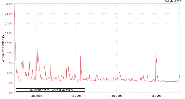 graph of Valley Bancorp GARCH