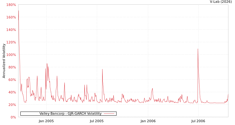 graph of Valley Bancorp GJR-GARCH