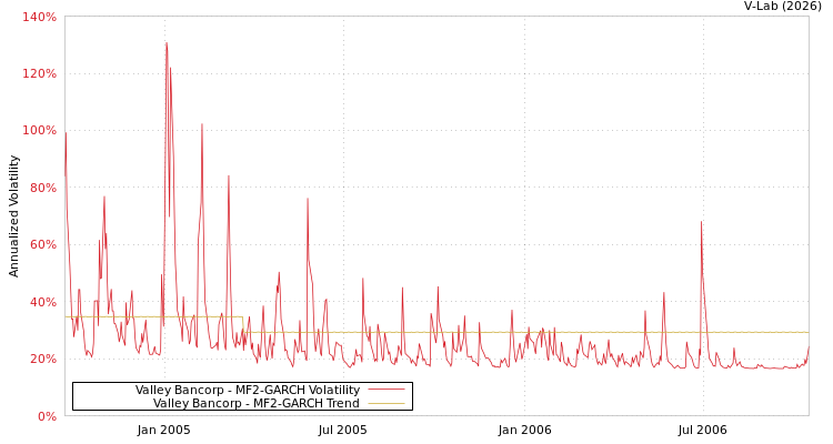 graph of Valley Bancorp MF2-GARCH