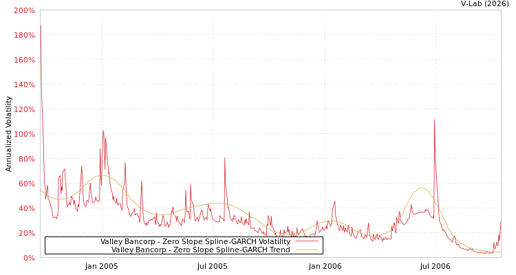 graph of Valley Bancorp S0GARCH