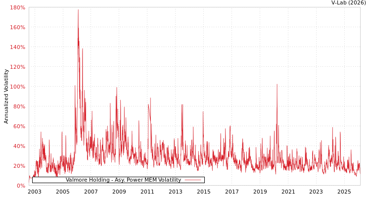 graph of Valmore Holding APMEM