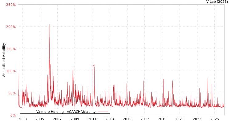 graph of Valmore Holding AGARCH