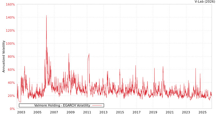 graph of Valmore Holding EGARCH