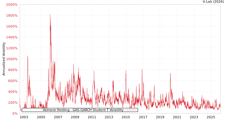 graph of Valmore Holding GAS-GARCH-T