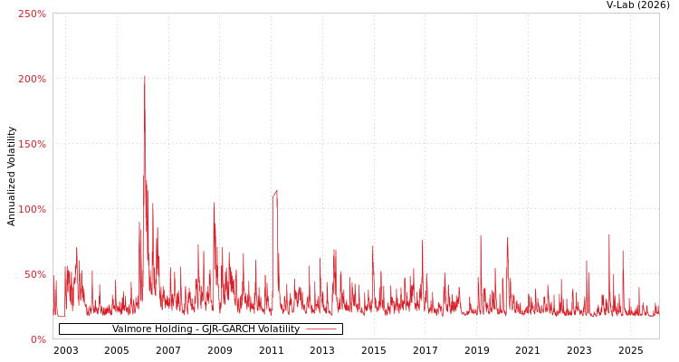 graph of Valmore Holding GJR-GARCH