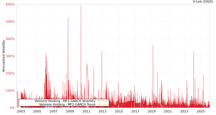 graph of Valmore Holding MF2-GARCH