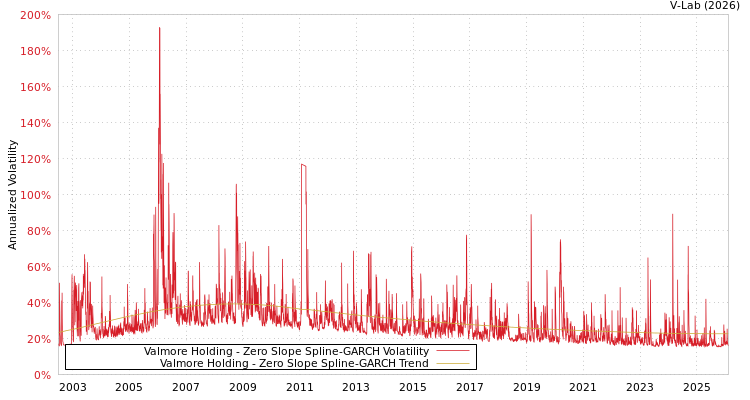 graph of Valmore Holding S0GARCH