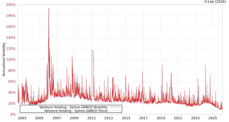 graph of Valmore Holding SGARCH