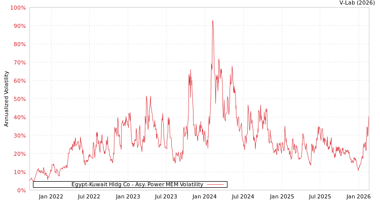 graph of Egypt-Kuwait Hldg Co APMEM