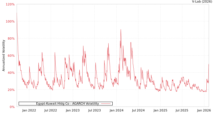 graph of Egypt-Kuwait Hldg Co AGARCH