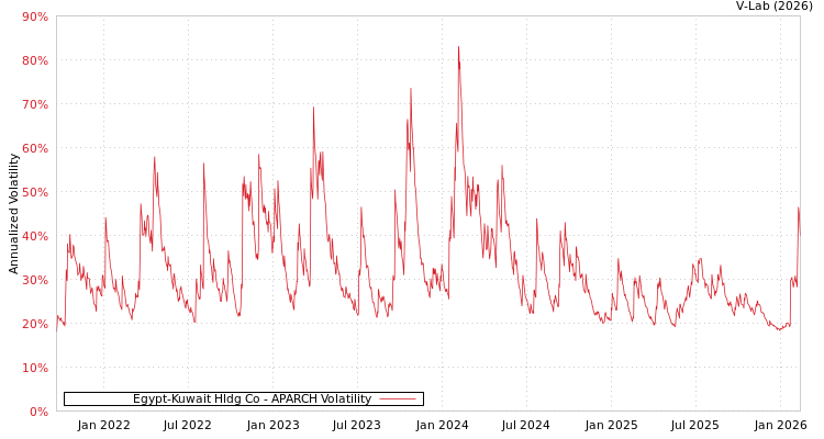 graph of Egypt-Kuwait Hldg Co APARCH