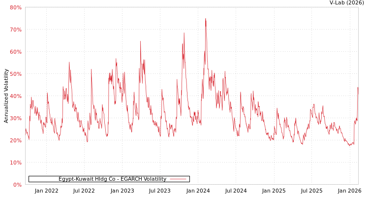 graph of Egypt-Kuwait Hldg Co EGARCH