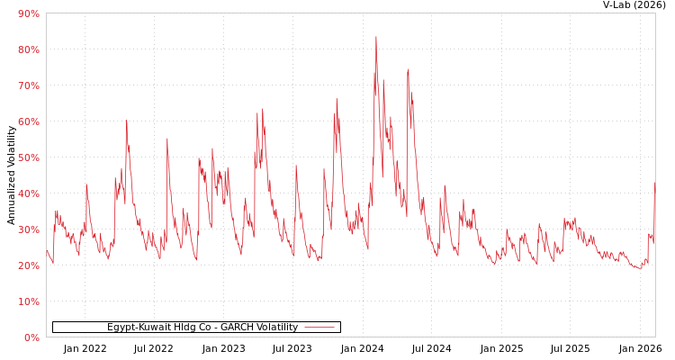 graph of Egypt-Kuwait Hldg Co GARCH