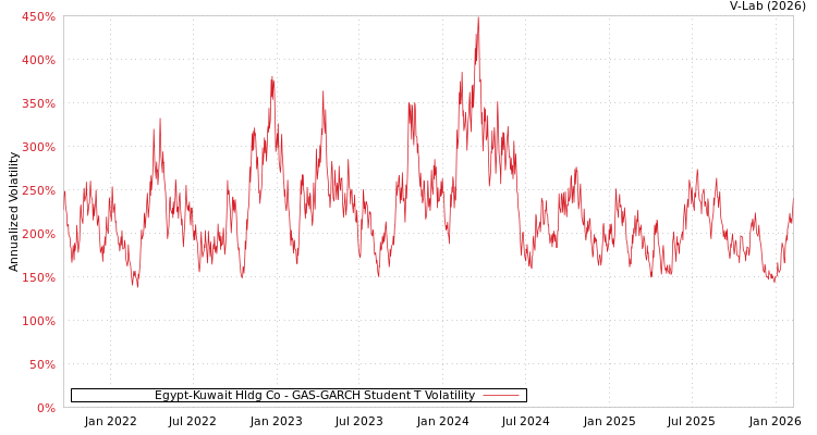 graph of Egypt-Kuwait Hldg Co GAS-GARCH-T