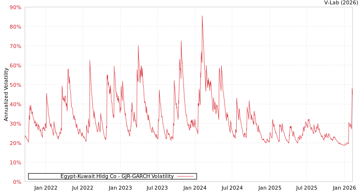 graph of Egypt-Kuwait Hldg Co GJR-GARCH