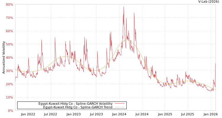 graph of Egypt-Kuwait Hldg Co SGARCH