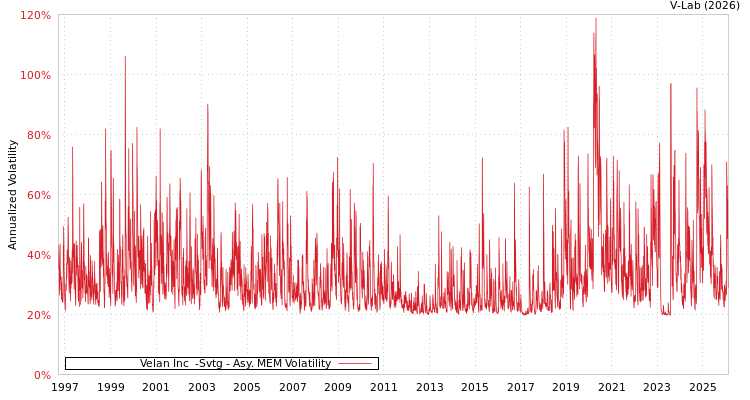 graph of Velan Inc  -Svtg AMEM