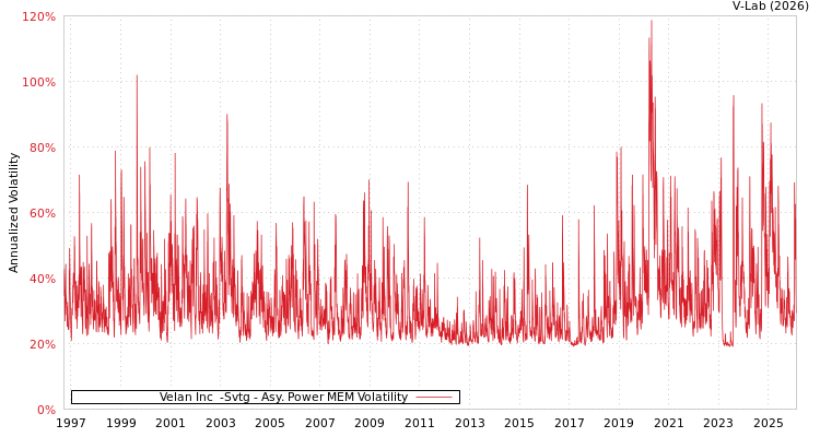 graph of Velan Inc  -Svtg APMEM
