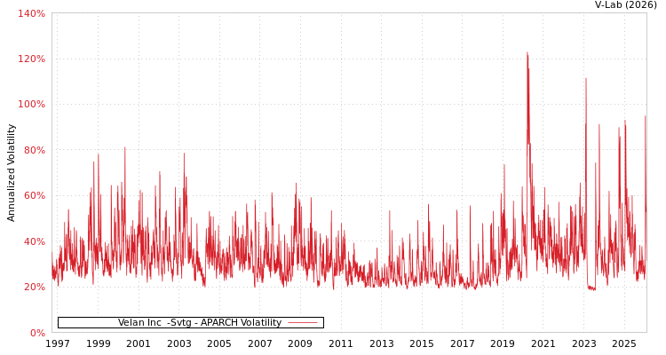 graph of Velan Inc  -Svtg APARCH