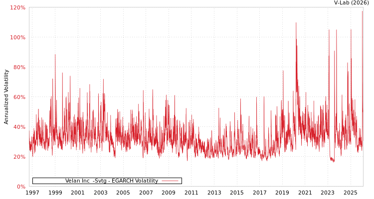 graph of Velan Inc  -Svtg EGARCH