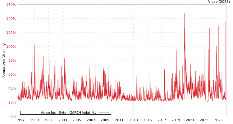 graph of Velan Inc  -Svtg GARCH