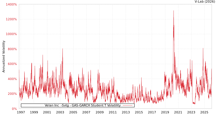 graph of Velan Inc  -Svtg GAS-GARCH-T