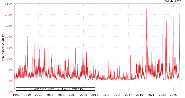 graph of Velan Inc  -Svtg GJR-GARCH