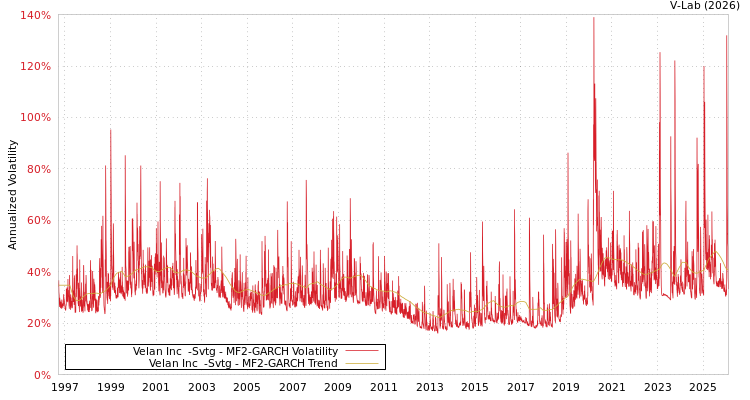 graph of Velan Inc  -Svtg MF2-GARCH