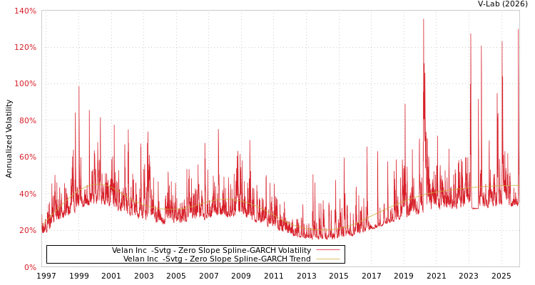 graph of Velan Inc  -Svtg S0GARCH