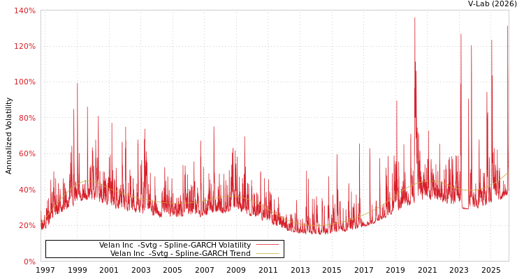 graph of Velan Inc  -Svtg SGARCH