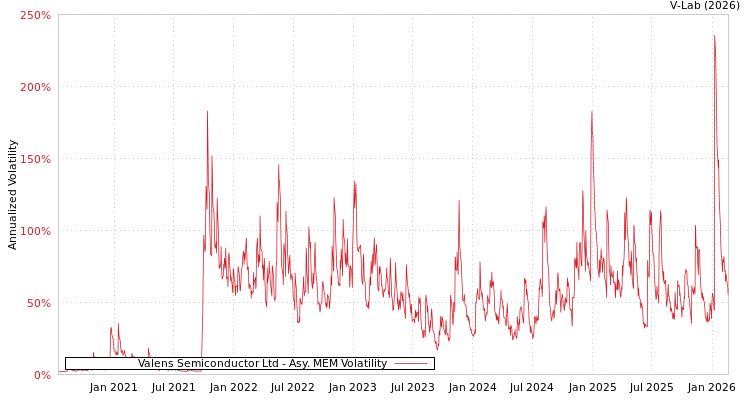 graph of Valens Semiconductor Ltd AMEM
