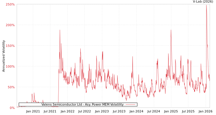 graph of Valens Semiconductor Ltd APMEM